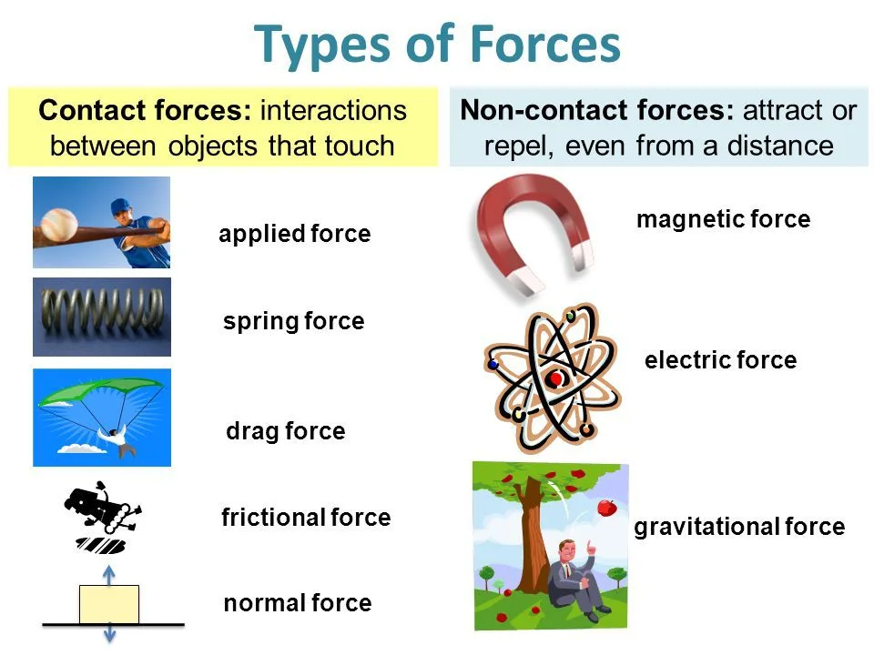 Contact And Non Contact Forces Action At A Distance Forces Force Physics Force And Motion