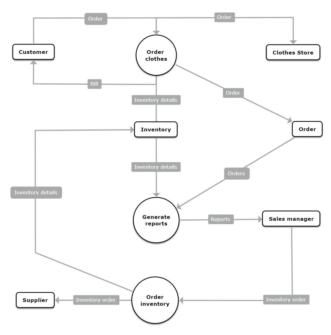 Context Diagram Examples Components Why Use It Mindomo