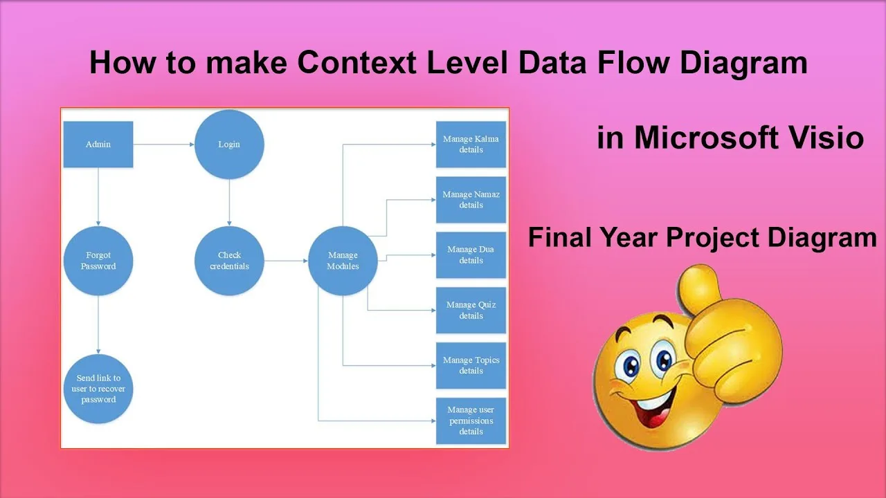 Context Flow Diagram Visio Diagram System Flow Data Level Re