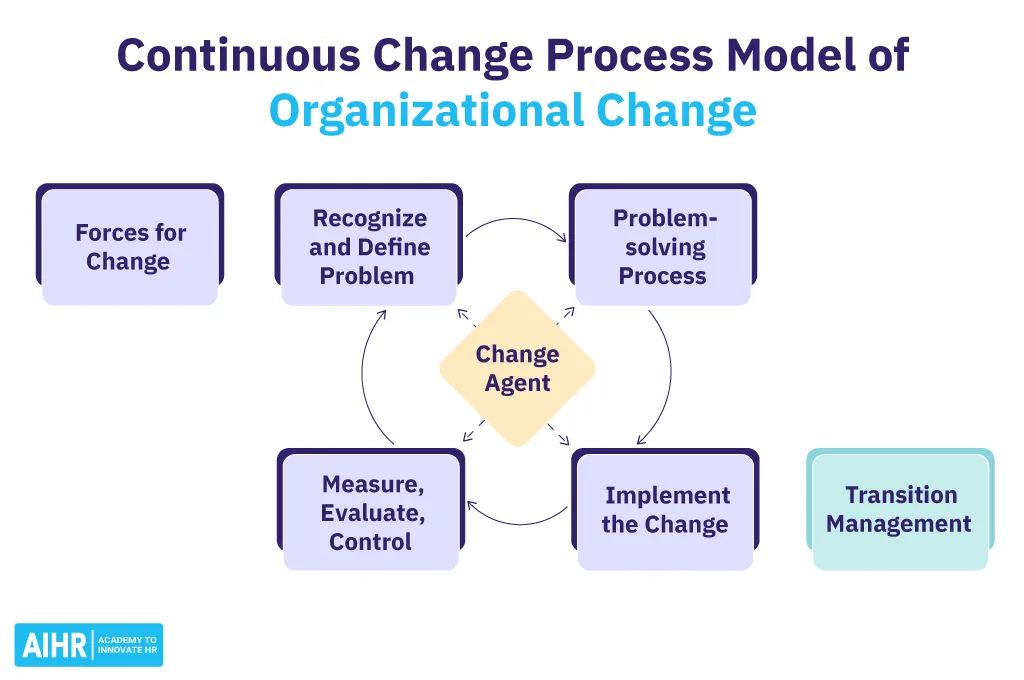 Continuous Change Definition Hr Glossary Aihr