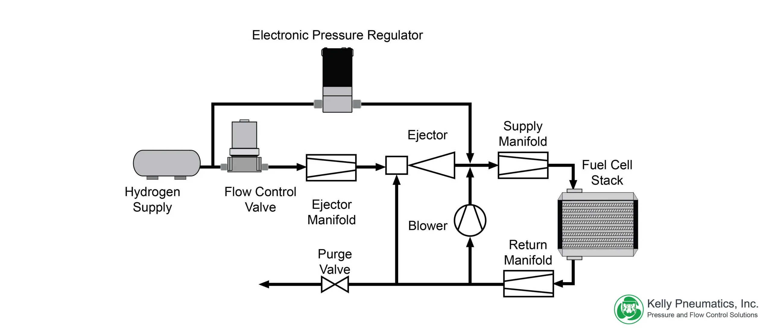 Controlling Air Supply In Cooling Systems For Hydrogen Fuel Cells