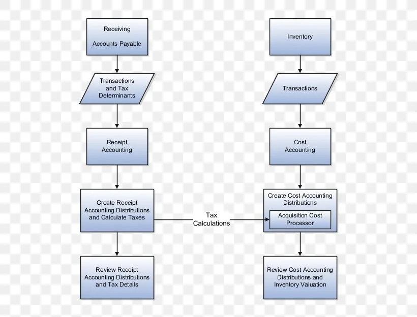 Cost Accounting Flowchart Process Flow Diagram Accountant Png 576X624Px Accounting Account