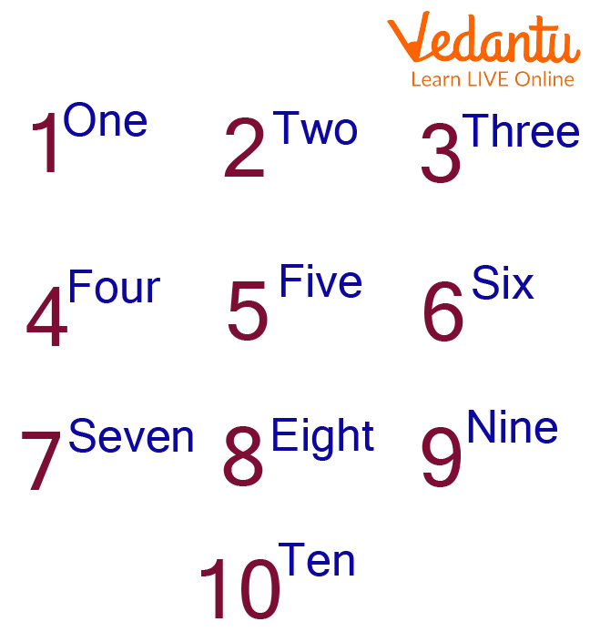 Counting And Writing Numbers Learn Definition Facts Examples