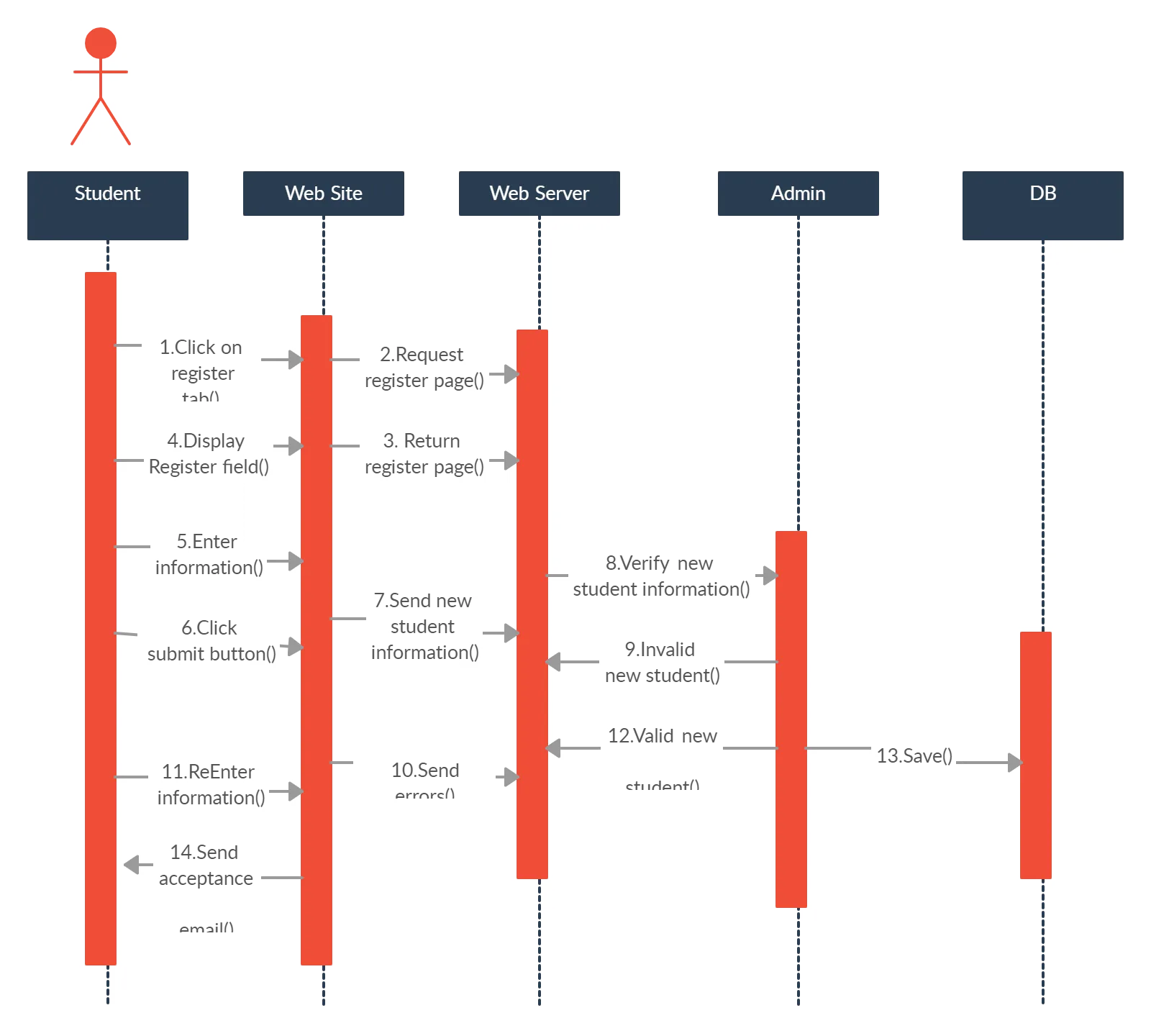 Course Registration System Er Diagram Course Registration Sy