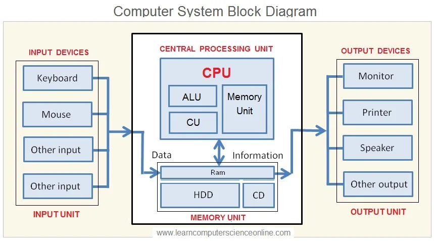 Cpu Data Flow Diagram Flowchart Cpu Algorithm Parallel Mpi