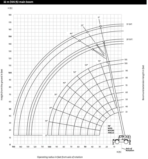 Crane Lifting Radius At Sarah Solomon Blog