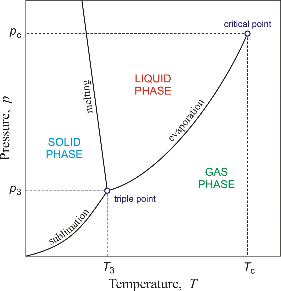 Critical Point Chemistry Dictionary Glossary