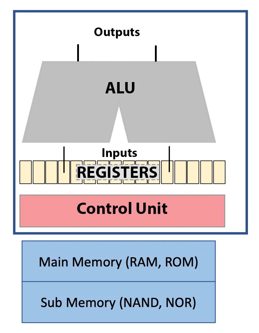Csc 103 How Computers Work