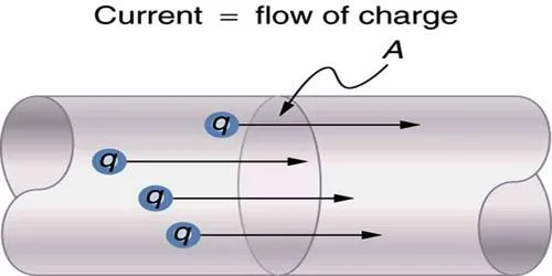 Current Qs Study