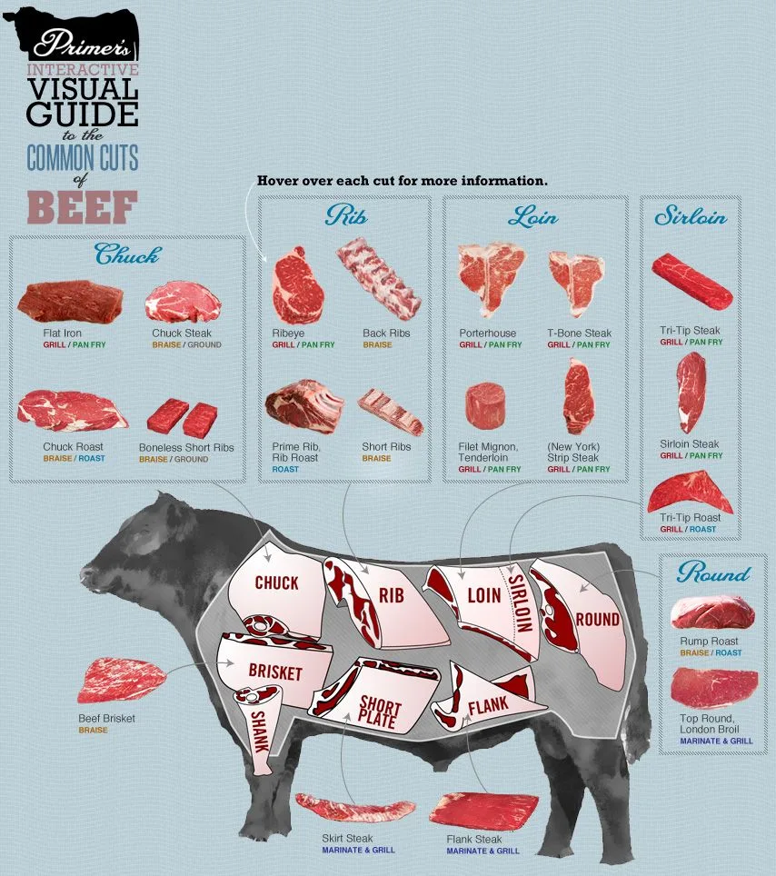 Cuts Of Beef Cow Diagram A Guide To All The Cuts Of Beef
