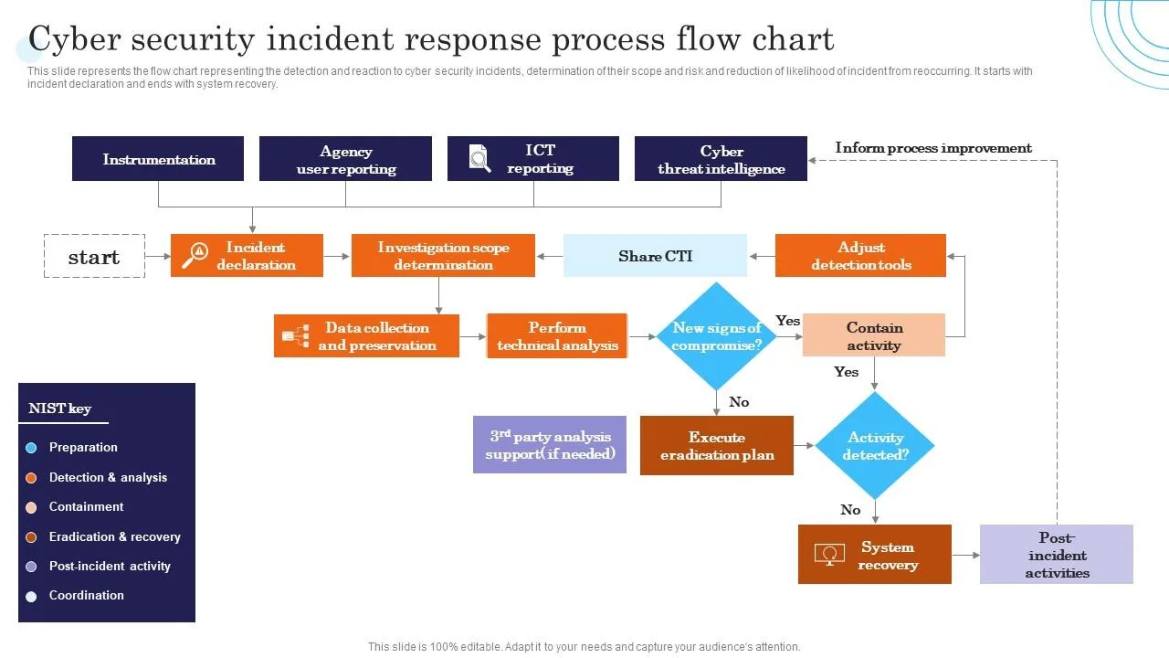 Cyber Security Incident Response Process Flow Chart Incident Response Strategies Deployment Ppt
