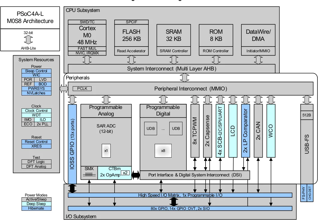 Cypress Introduces Psoc 4 L Series Arm Cortex M0 Mcu And Development Kit Cnx Software