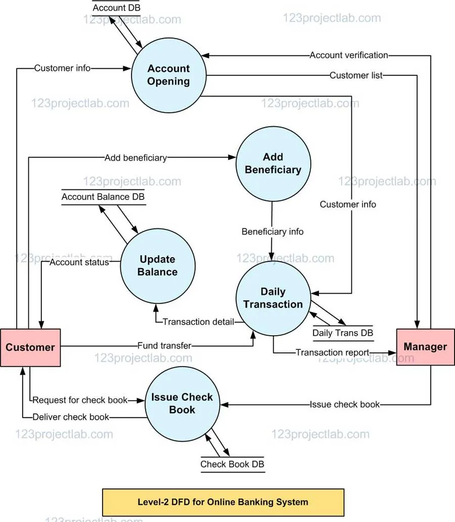 Data Flow Diagram For Online Banking System Geeksforgeeks 44 Off