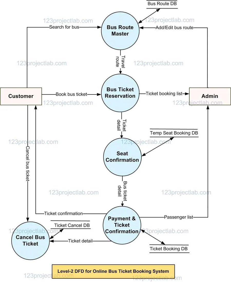 Data Flow Diagram For Online Event Management System Event M