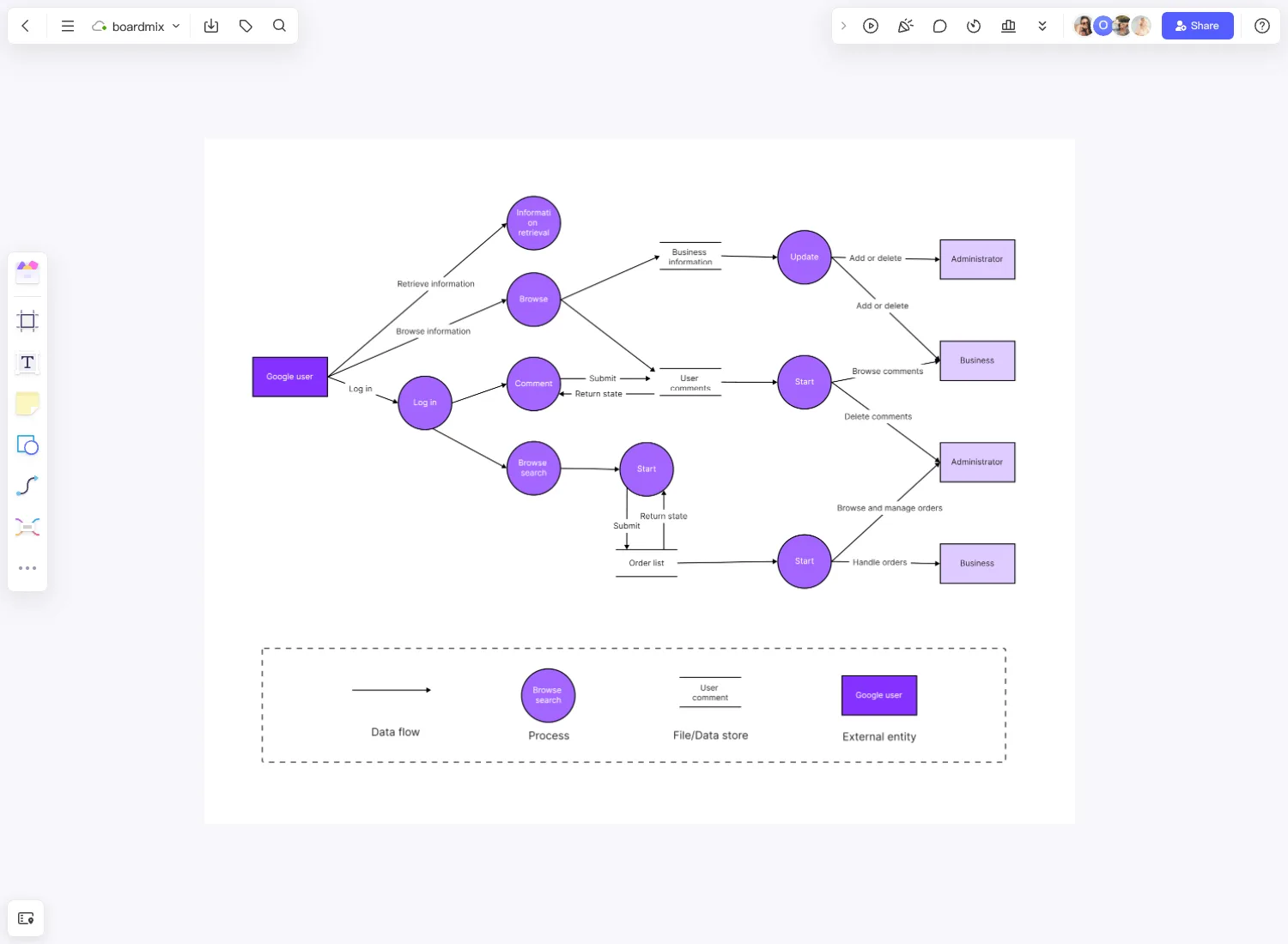 Data Flow Diagram Template Free Edit Online