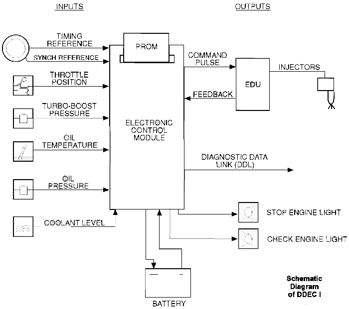 Ddec Iii Ecm Wiring Diagram