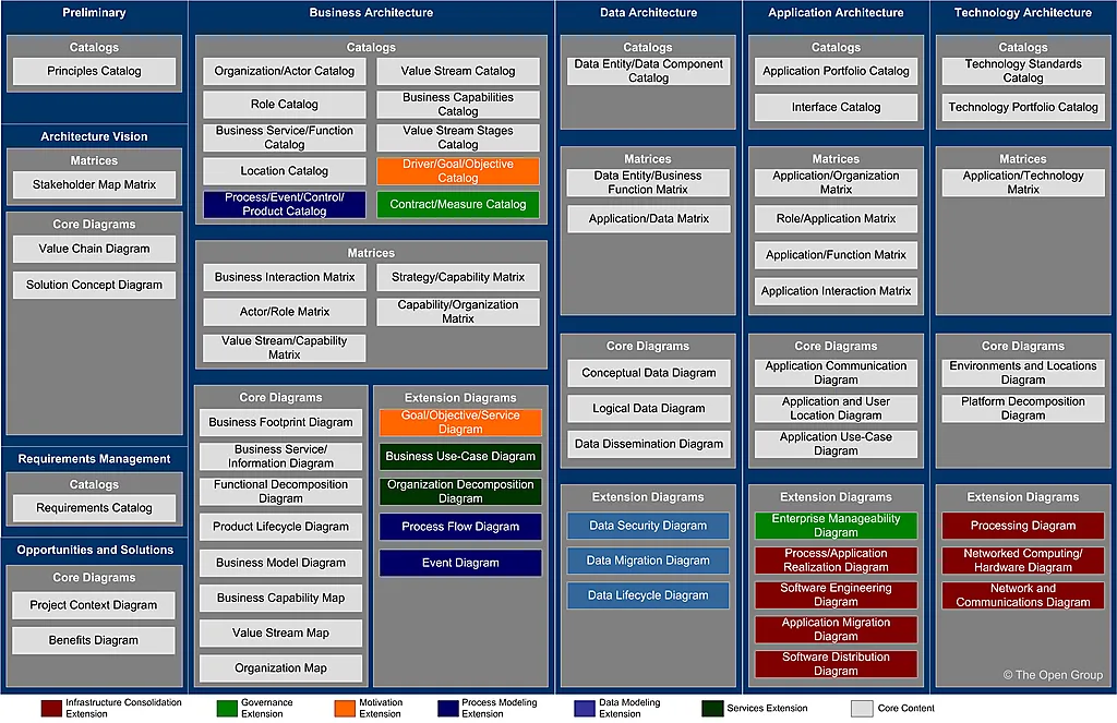 Demystifying Togaf Adm Architectural Artifacts By Phase Visual Paradigm Guides