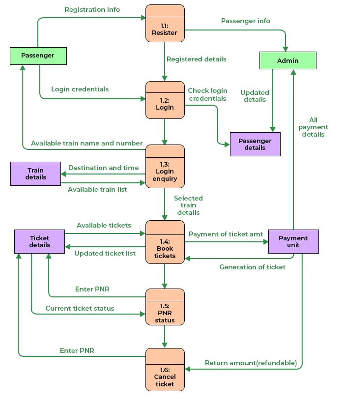 Dfd Diagram For Online Railway Reservation System Railway Re