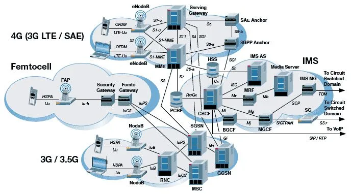 Diagram 3G 4G Wireless Devices Telco 2 0 Pinterest 4G Wireless And Network Architecture