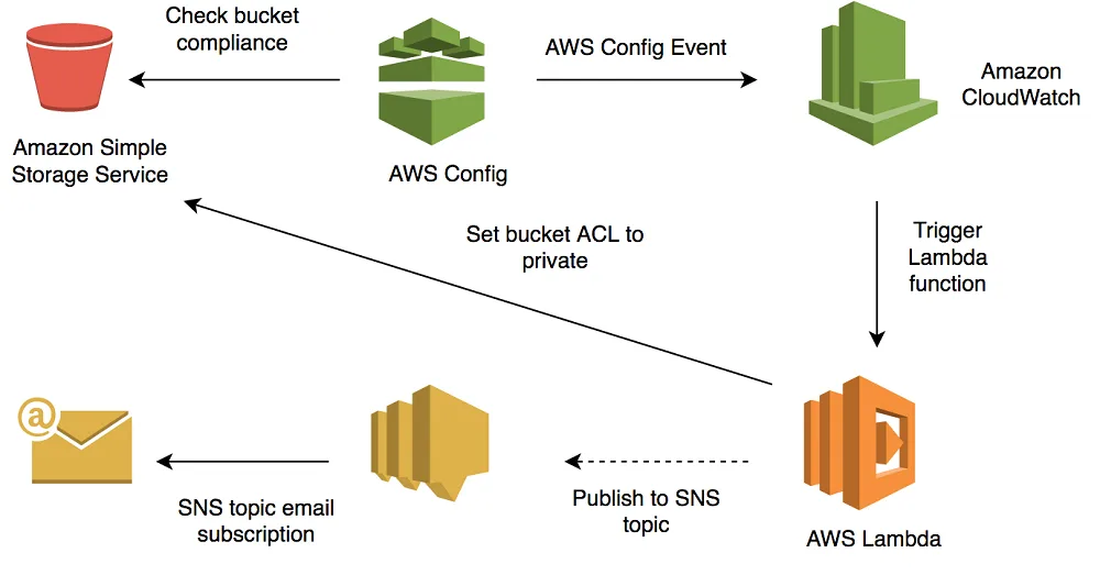 Diagram 8085 Architecture Pin Diagram Amazon S3