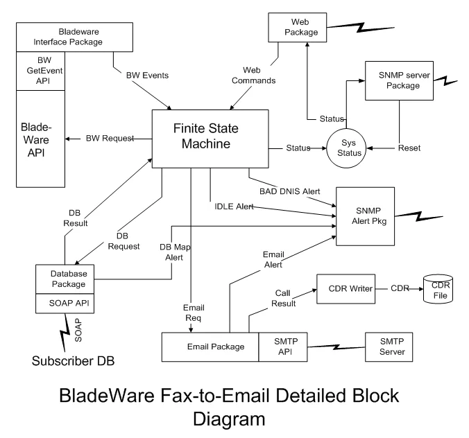 Diagram B Isdn Services With Block Diagram