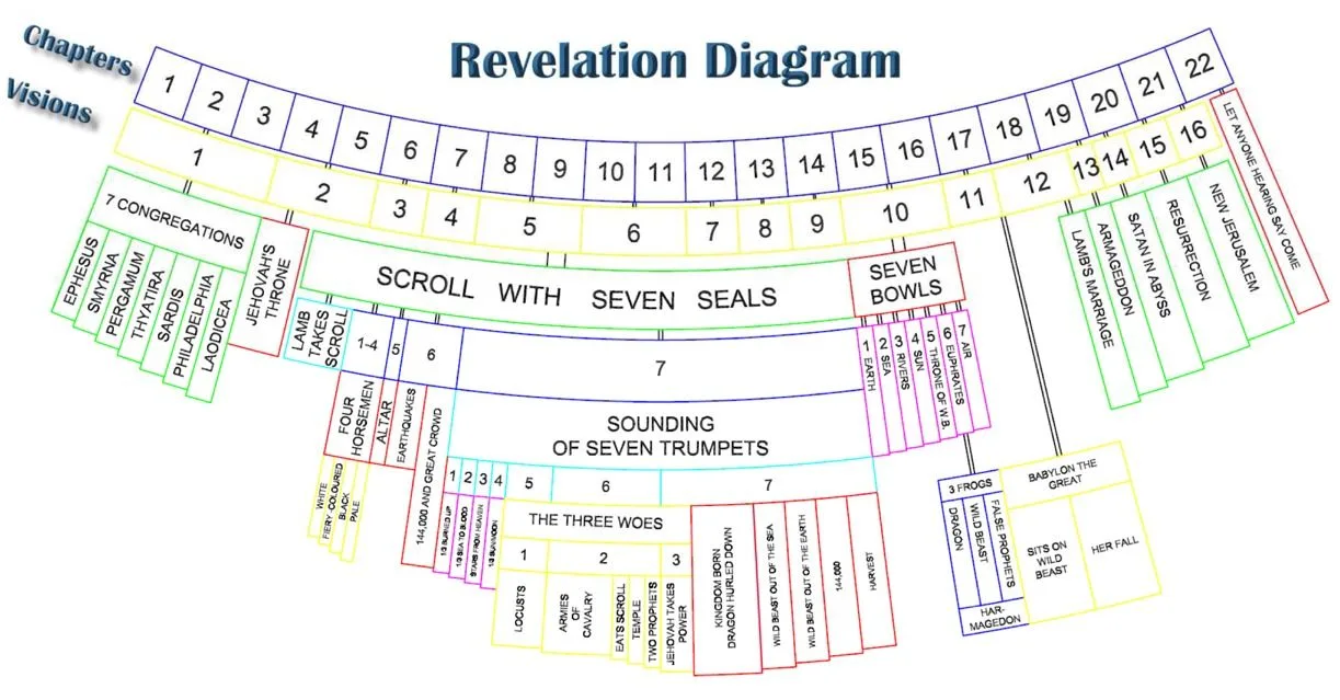Diagram Block Diagram Bible Study