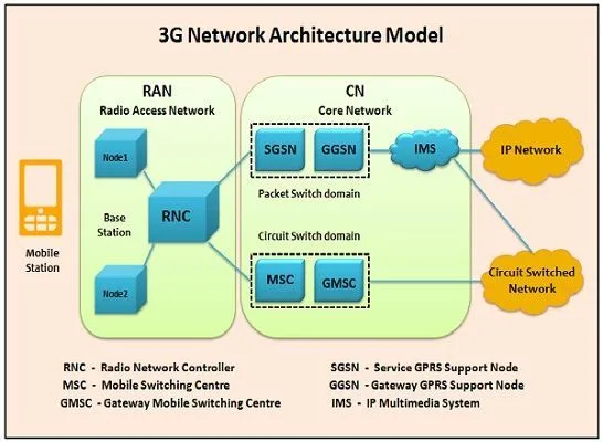 Diagram Block Diagram Of 3G Technology