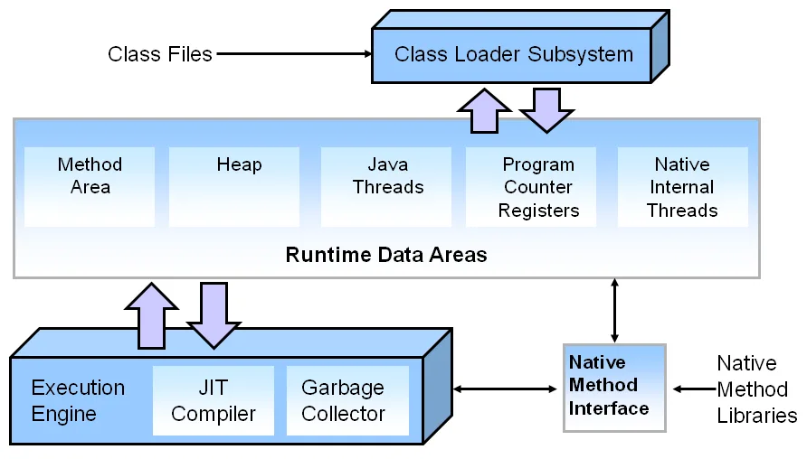 Diagram Block Diagram Of Jvm
