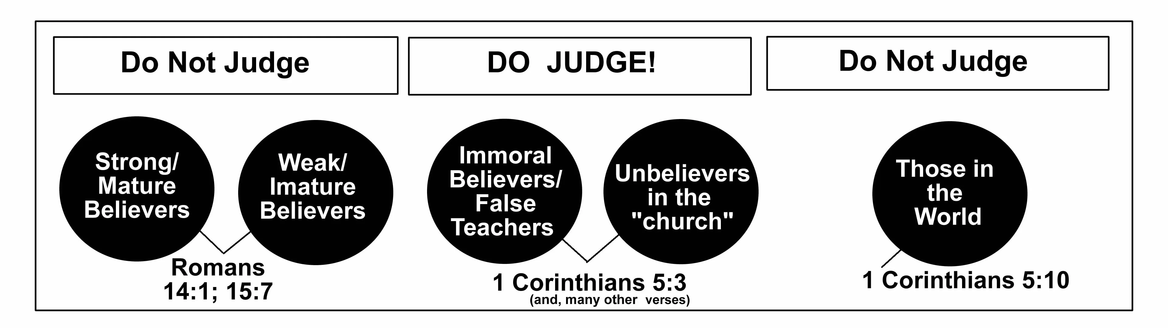 Diagram Block Diagram Philippians Bible
