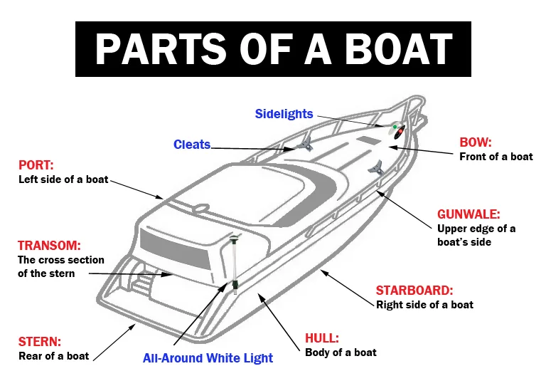 Diagram Bow Stern Boat Diagram