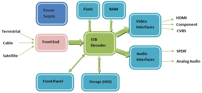Diagram Cable Set Top Box Circuit Diagram