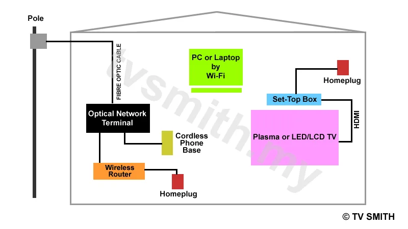 Diagram Cable Set Top Box Circuit Diagram