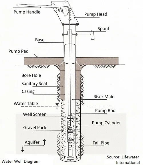 Diagram Complete Water Well Diagram
