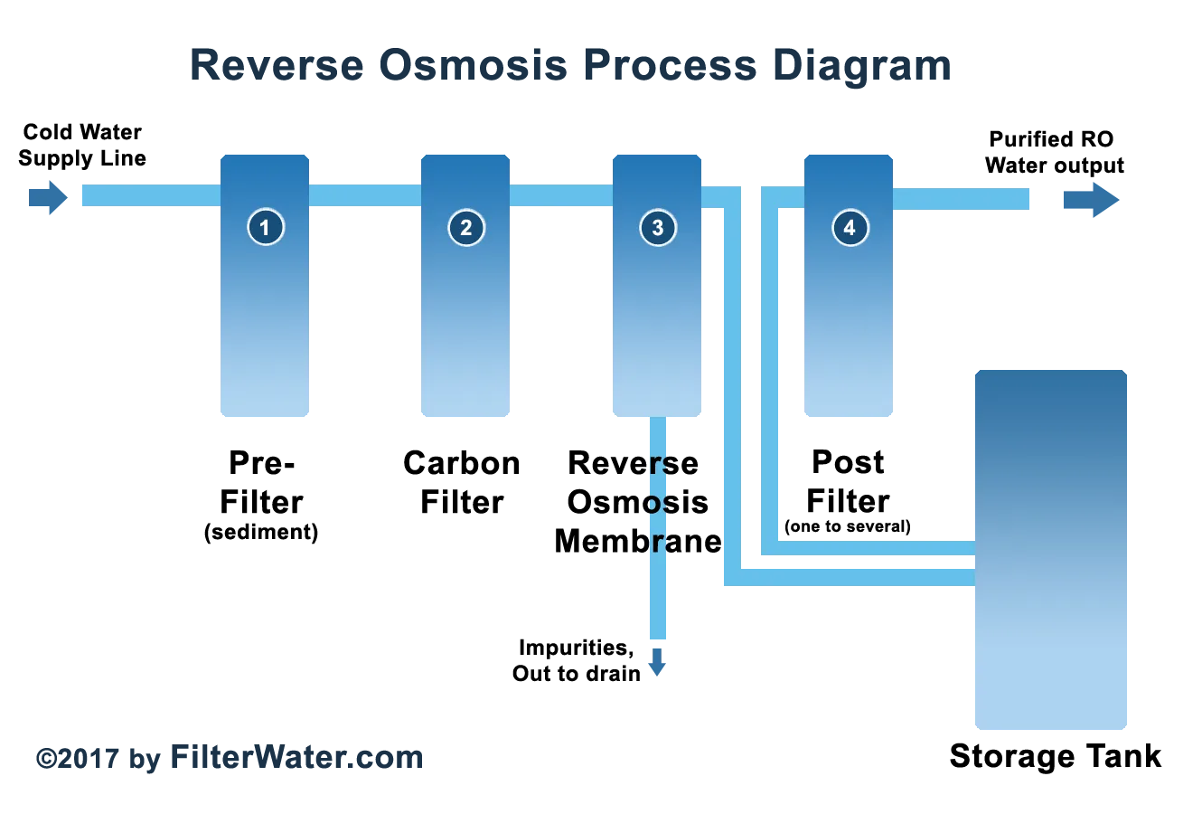 Diagram Culligan Reverse Osmosis System Diagram