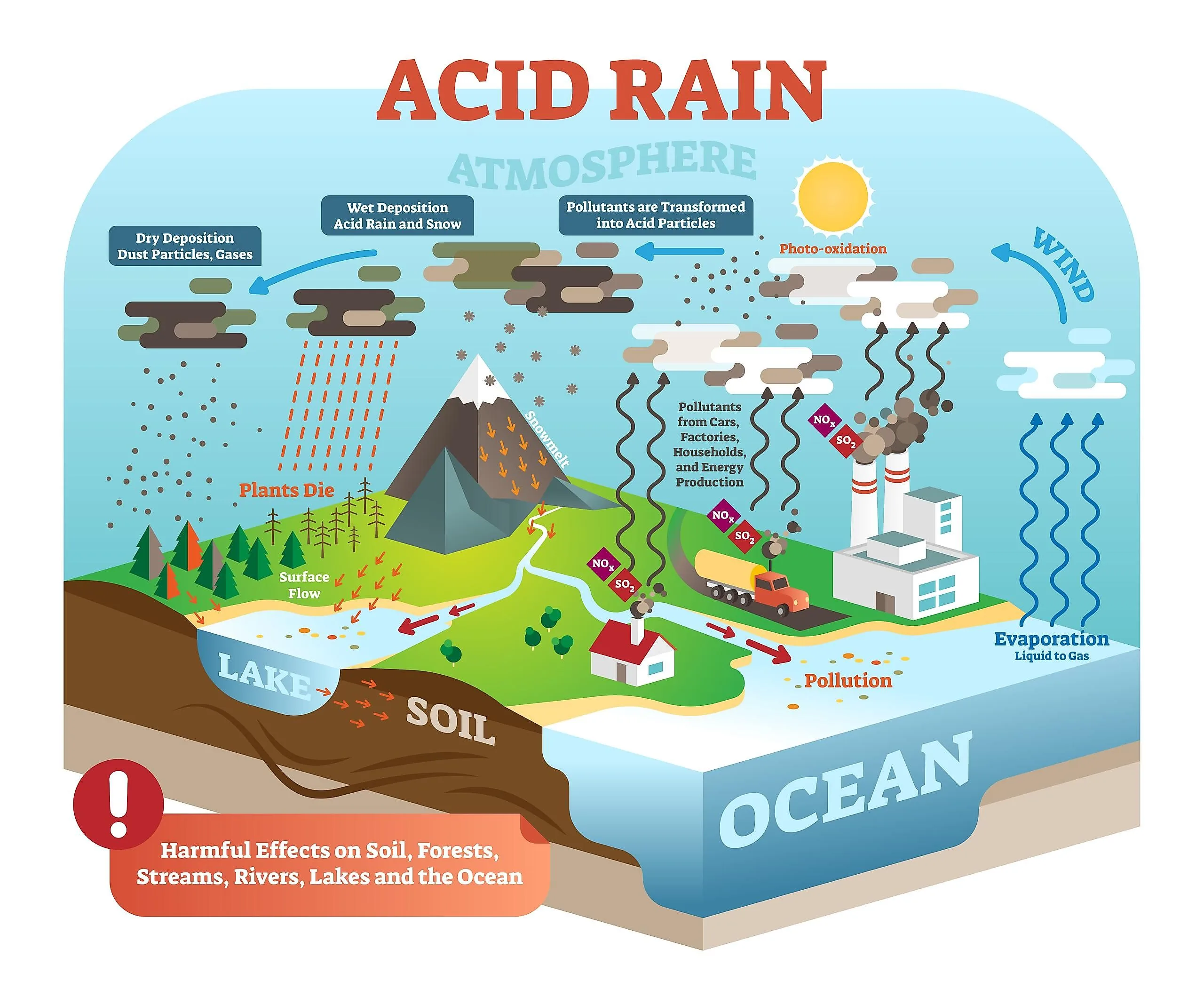 Diagram Diagram Of Acid Rain Cycle