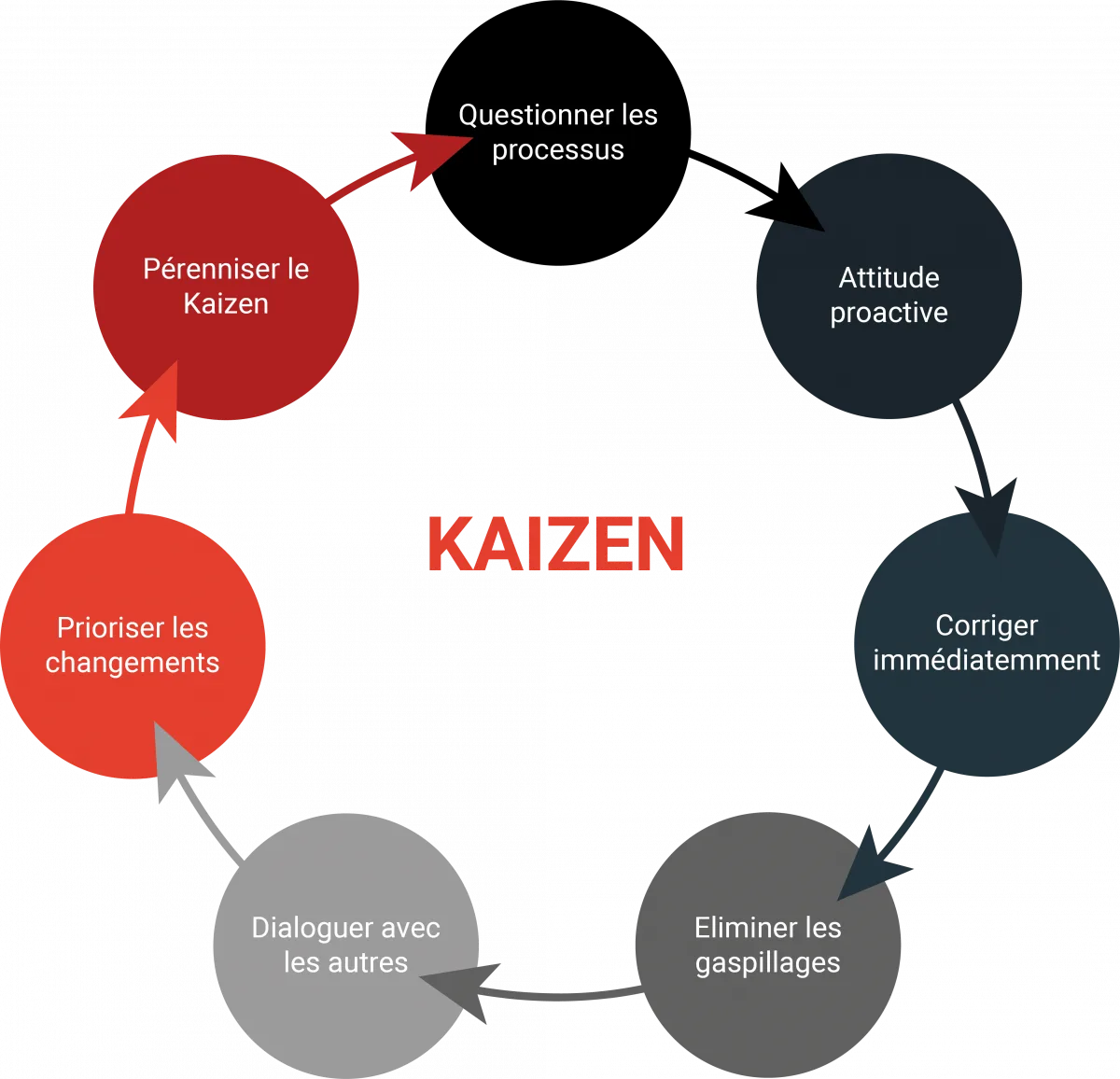 Diagram Diagramme Kaizen