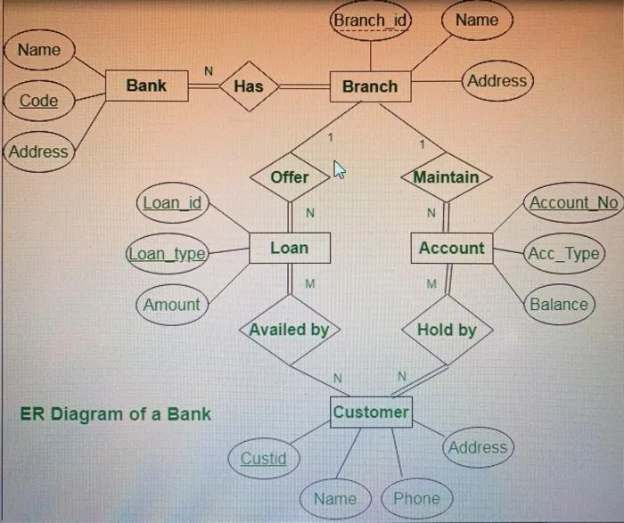 Diagram Er Diagram For Banking Management System Mydi