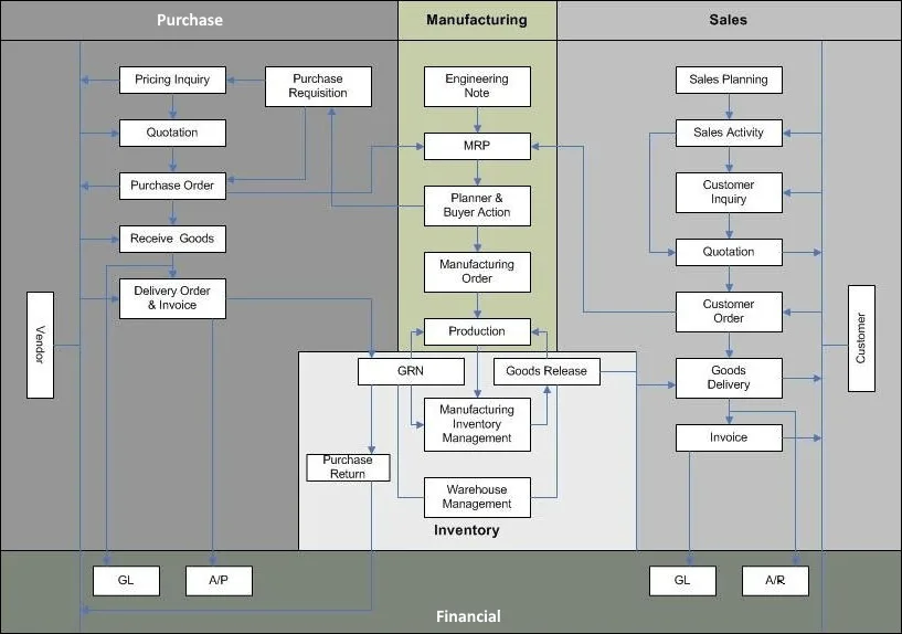Diagram Erp Software Diagram Mydiagram Online