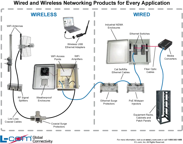 Diagram Fiber Connecting Wired And Wireless Diagram