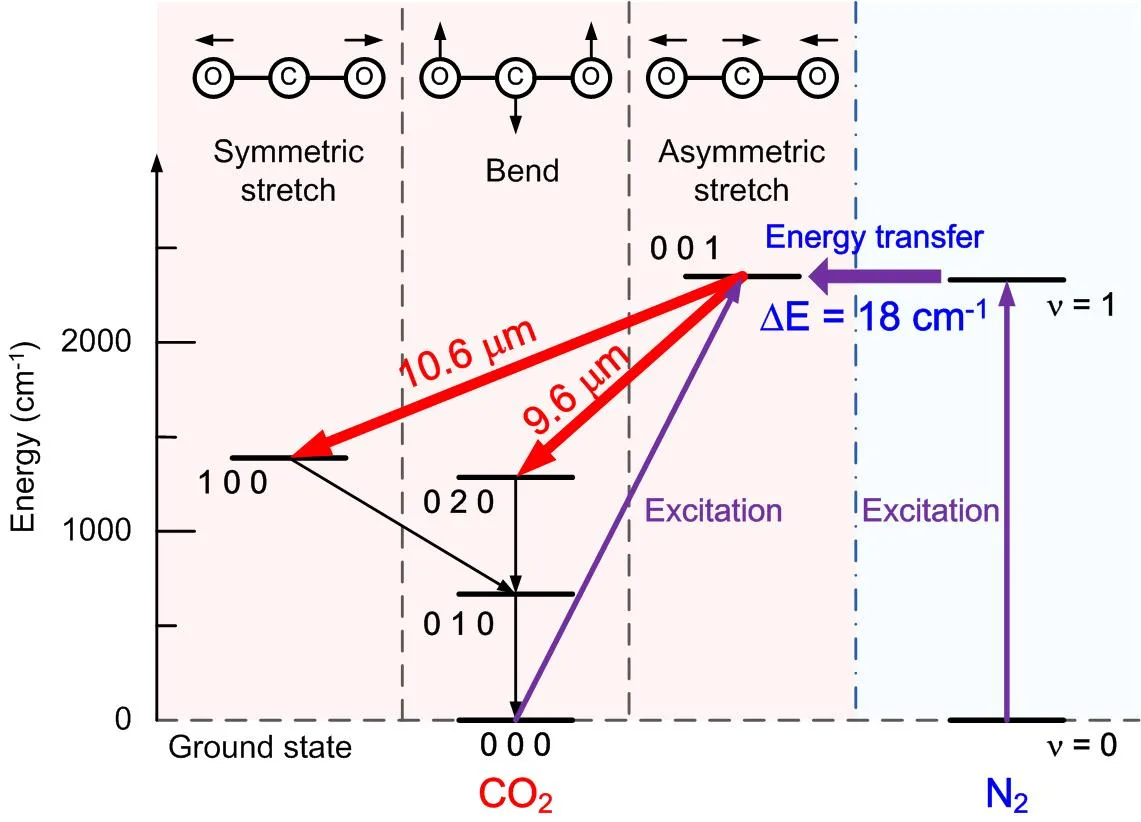 Diagram Flowing Co2 Laser Diagram