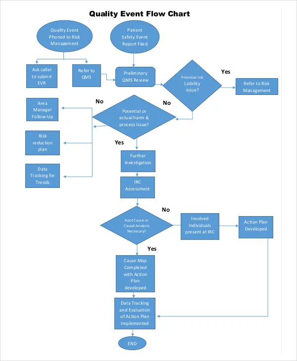 Diagram Fmea Flow Diagram