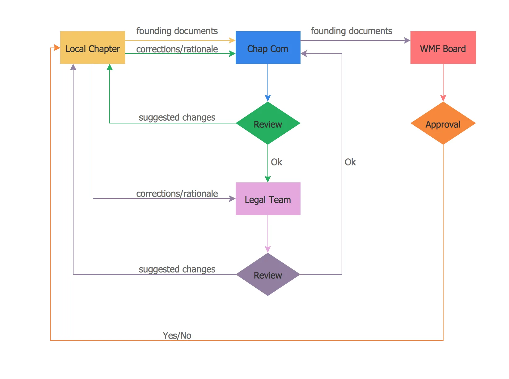 Diagram Fmea Flow Diagram