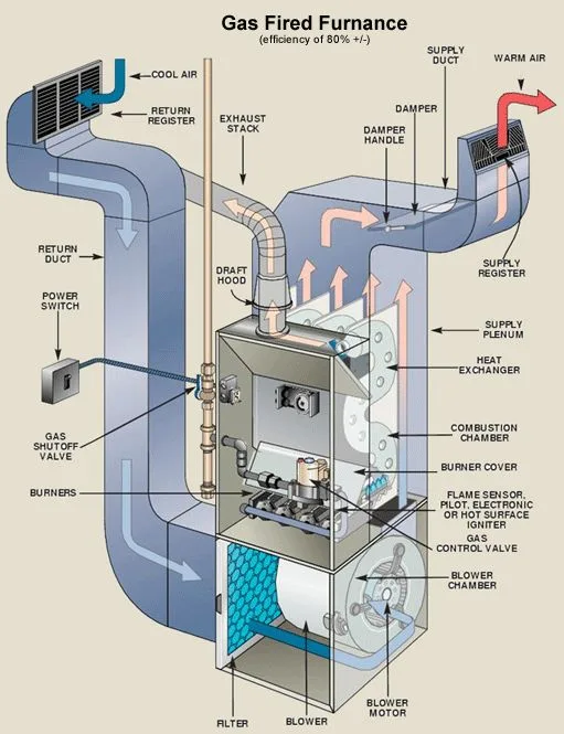 Diagram Forced Air Furnace Diagram