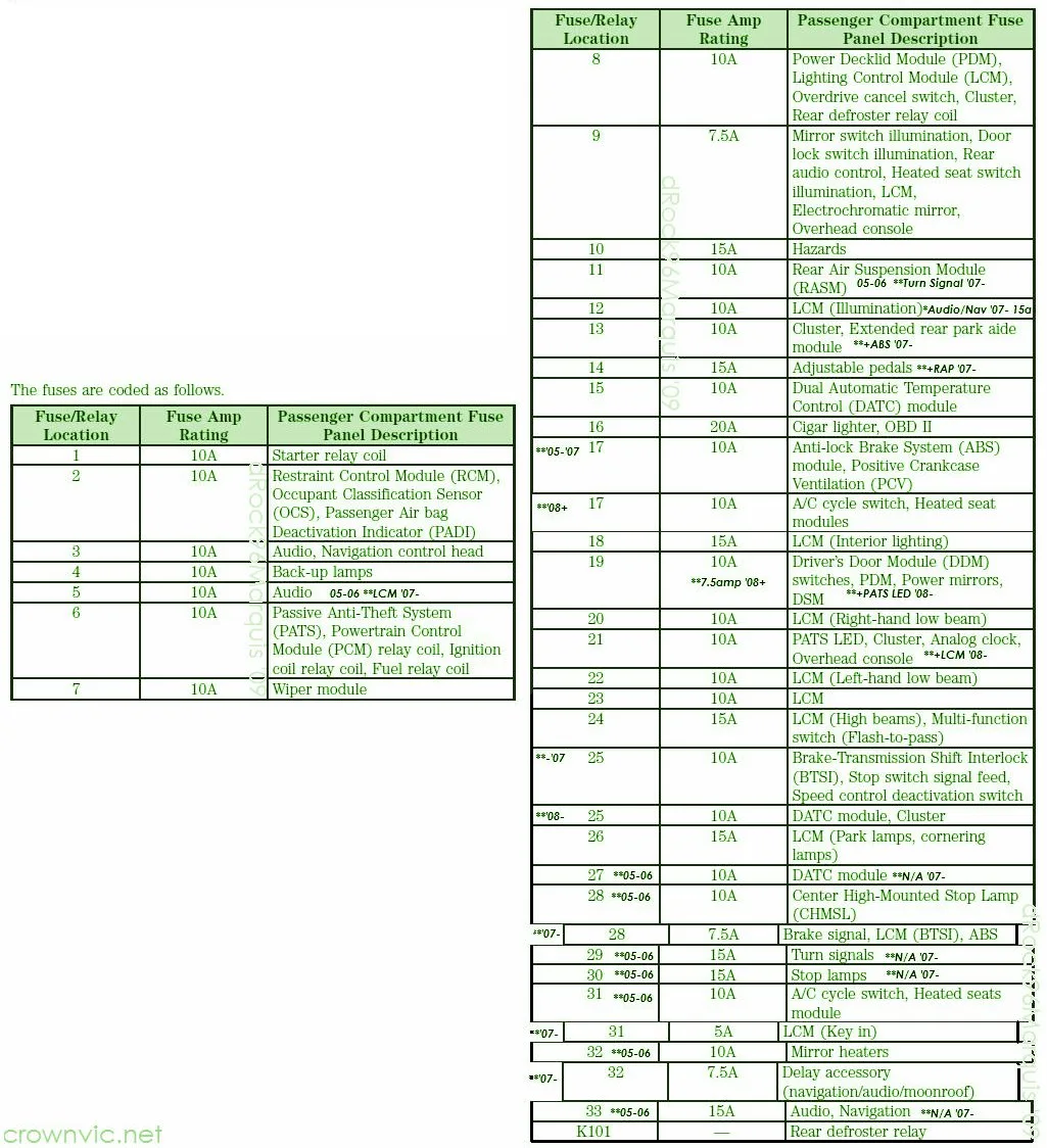 Diagram Fuse Box Diagram 2001 Lincoln Town Car Interior