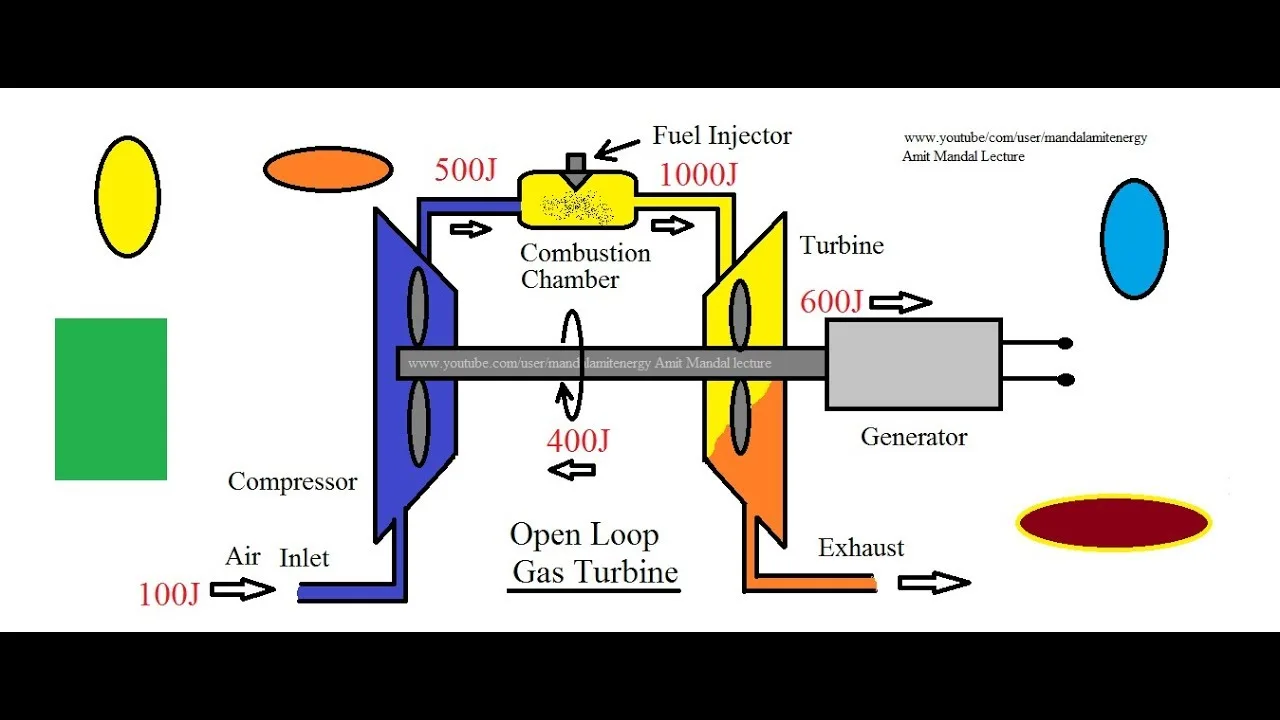 Diagram Gas Turbine Pv Diagram