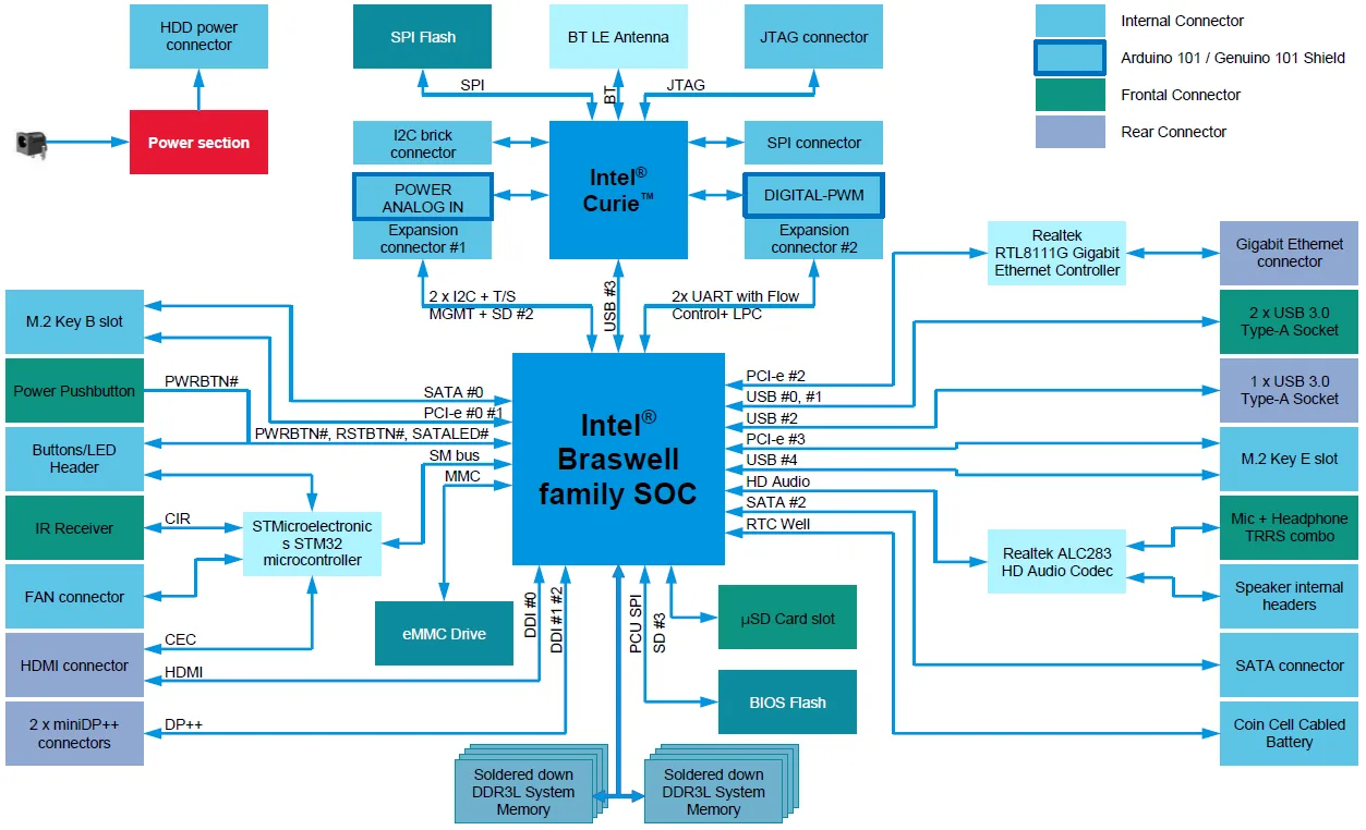 Diagram Google Docs Block Diagram