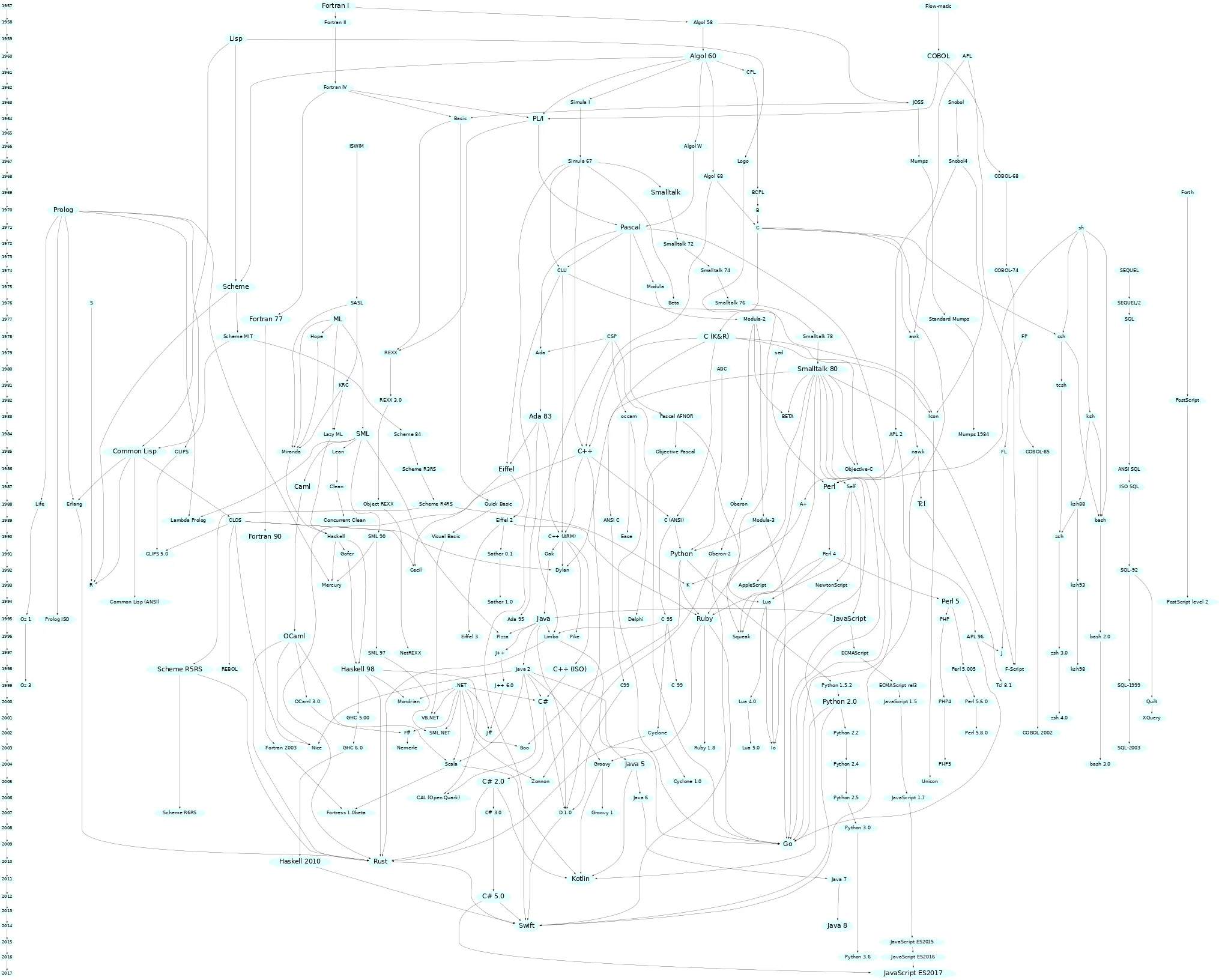 Diagram History Of Programming Languages