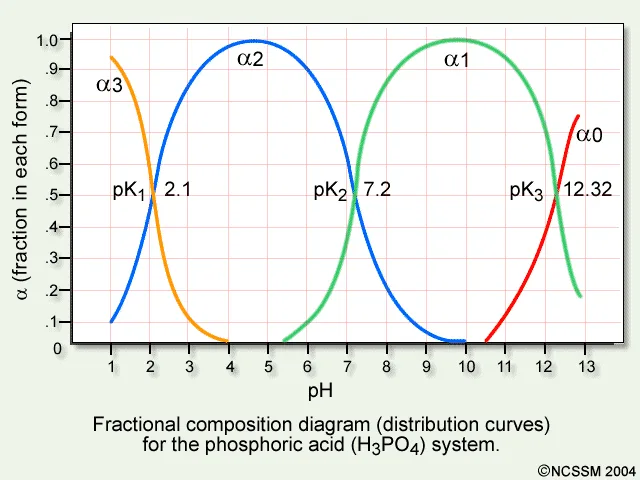 Diagram Ice Diagram Acid Base