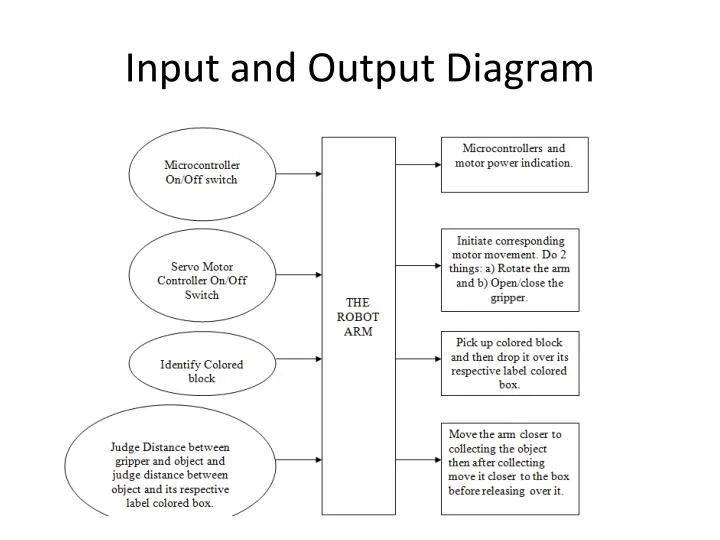 Diagram Input Output Software Diagram