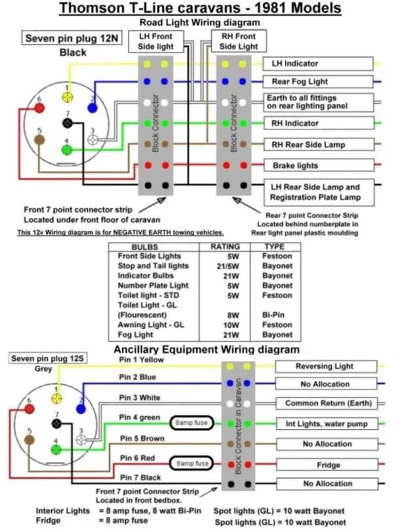 Diagram Inspiration 12S Wiring Diagram Caravan Tow Caravan Wiring Wiring Diagram Mydiagram